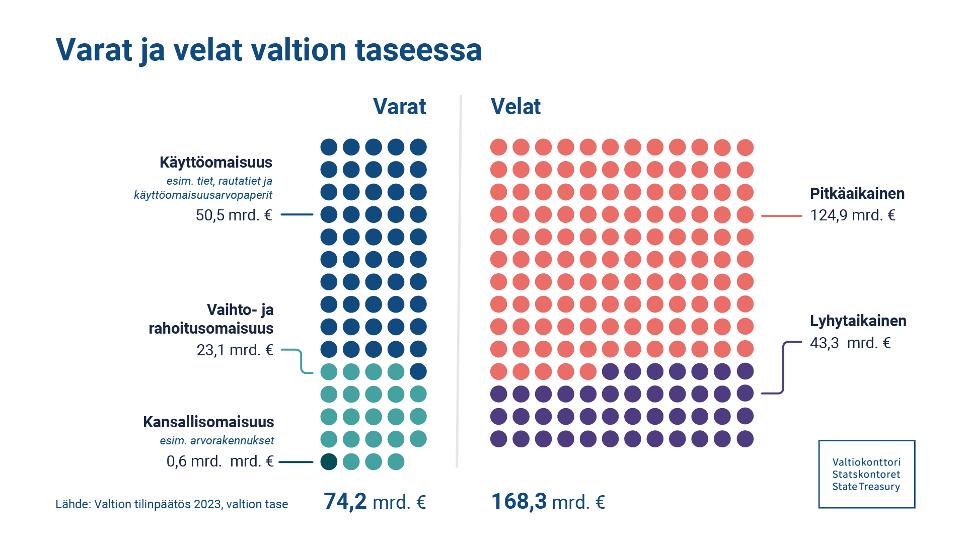 Varat ja velat valtion taseessa 2023